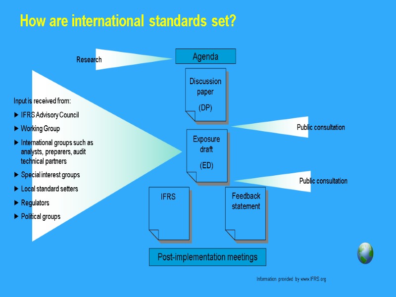 How are international standards set? Agenda Discussion paper (DP) Post-implementation meetings Exposure draft (ED)